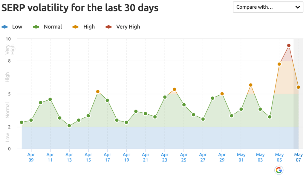 SERP Volatility Ratings